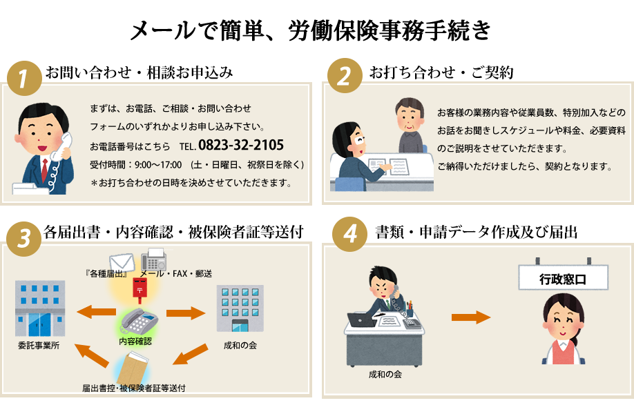 ご相談から労働保険(労災保険・雇用保険)の事務手続きの流れ図